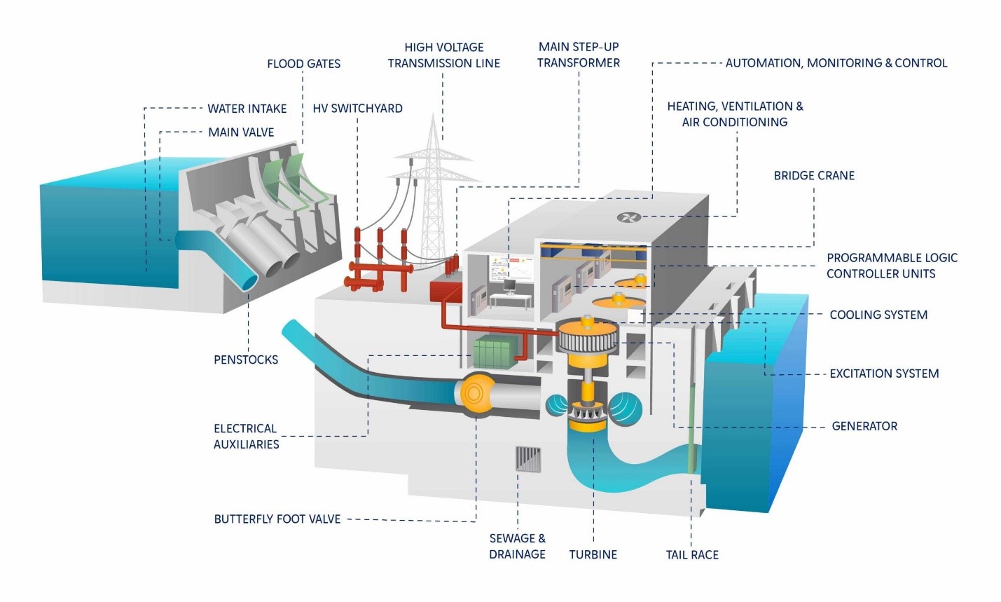 Facts About Hydropower